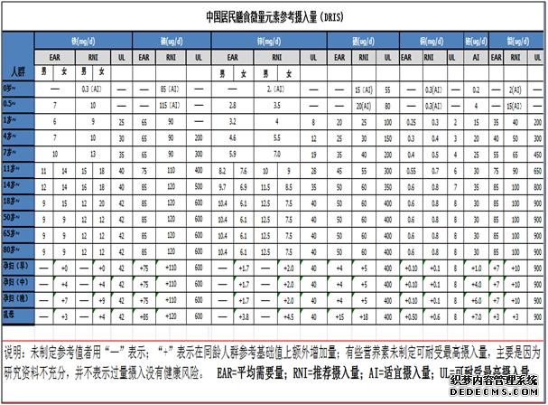 8種必需微量元素，有何作用？如何補充？